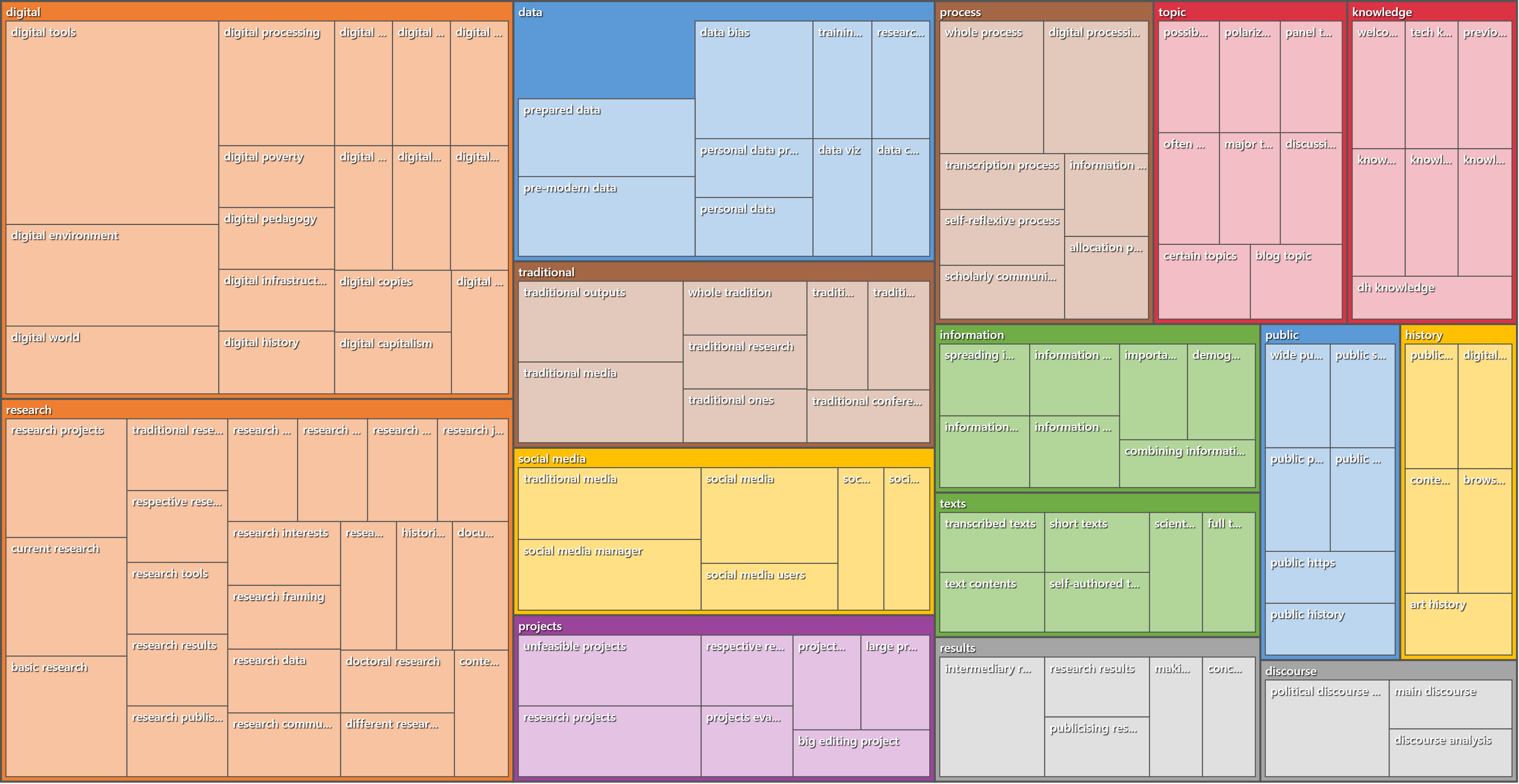 Hierarchical Theme Visualization